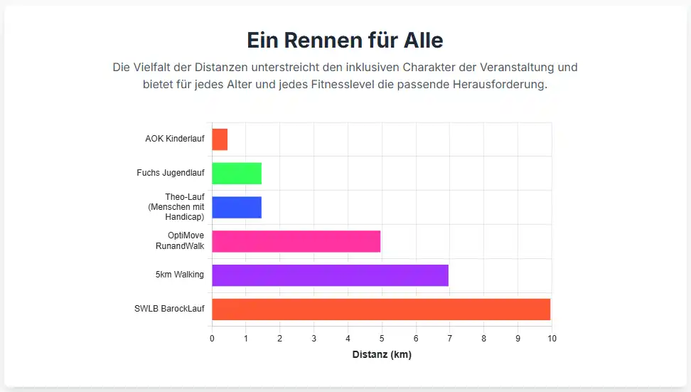 Barocklauf Ludwigsburg Übersicht alle Rennen