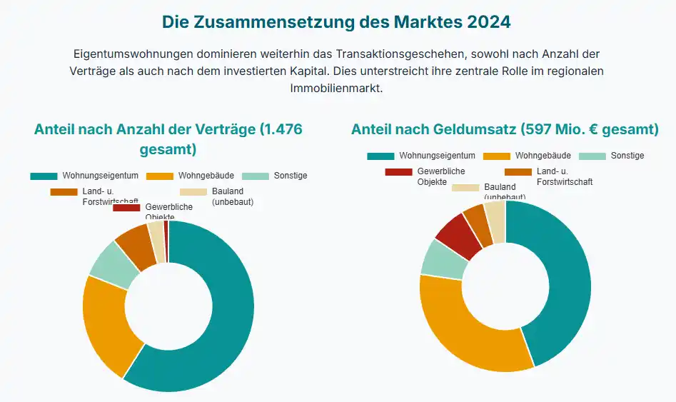 Immobilienpreise Ludwigsburg 2024 Marktzusammensetzung
