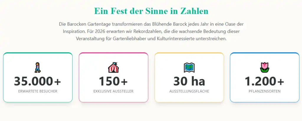 Übersicht der Zahlen Barocke Gartentage Ludwigsburg 2026