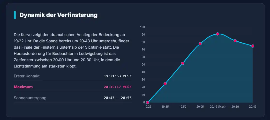 Graph der Dynamik der Verfinsterung